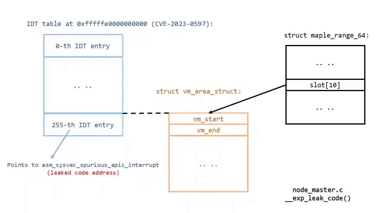 Step 2: From UAF to address leaking (1)