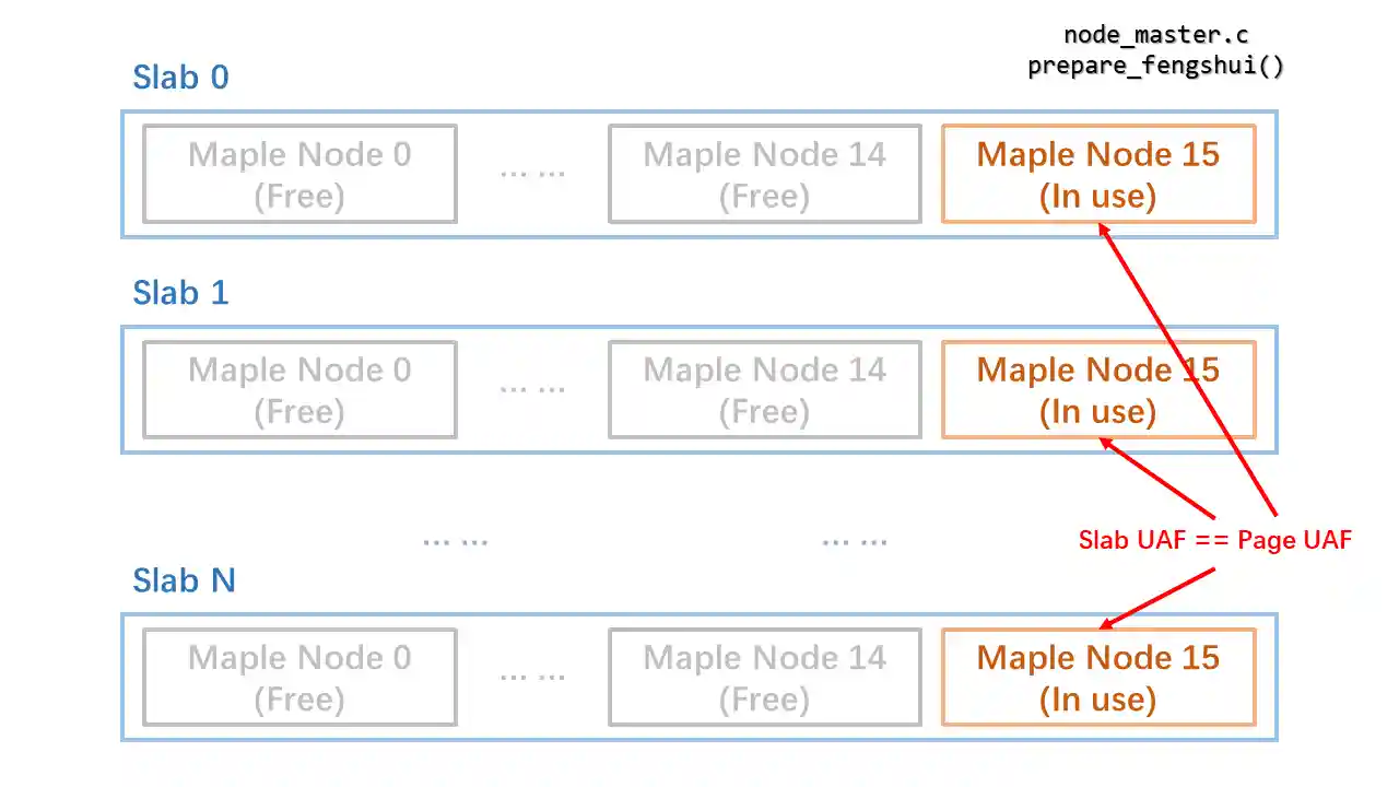 Step 1: From slab UAF to page UAF