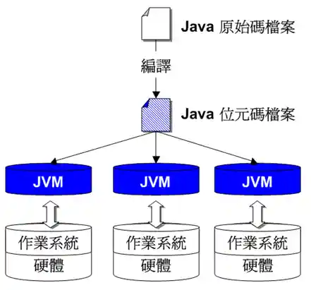 JVM 將 Java 位元碼轉換為平台相依的機器指令