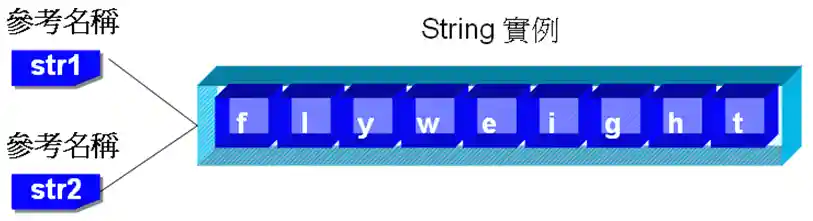 字串參考名稱 str1、str2 同時參考至 "flyweight"