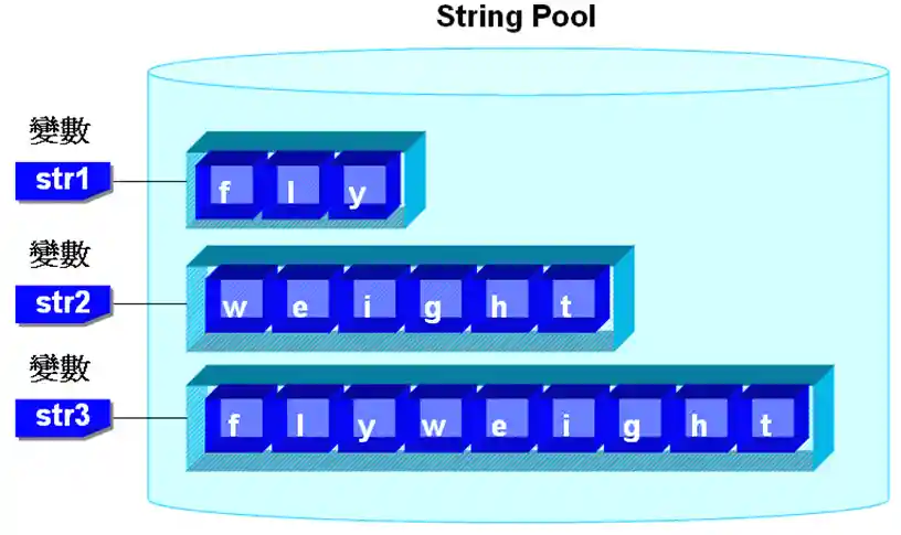字串池示意