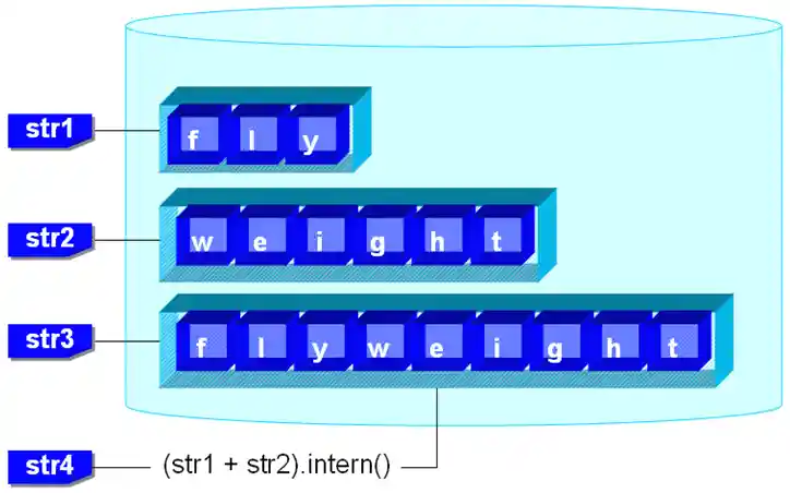 intern() 會返回 String 池中字串物件之參考