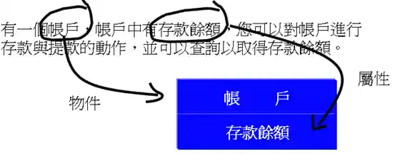 識別出物件與屬性