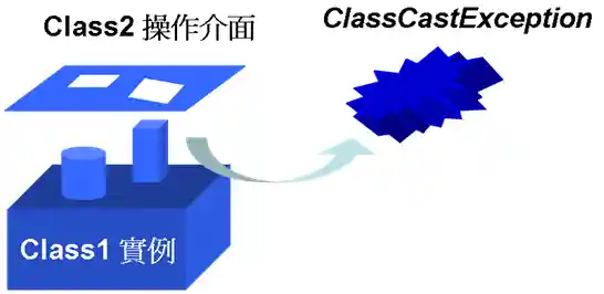 不正確的型態轉換會丟出 ClassCastException 例外