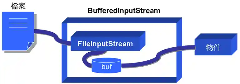 BufferedInputStream 在內部有 buf 成員作為緩衝區