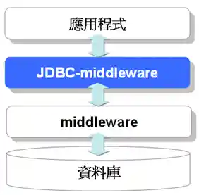 Type 3: JDBC-moddleware