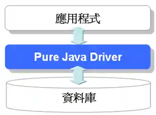 Type 4: Pure Java Driver