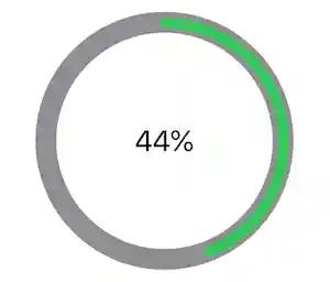 An example image of a ProgressRing view rendered with a green inner circle, a gray outer circle and at 44 percent completion.