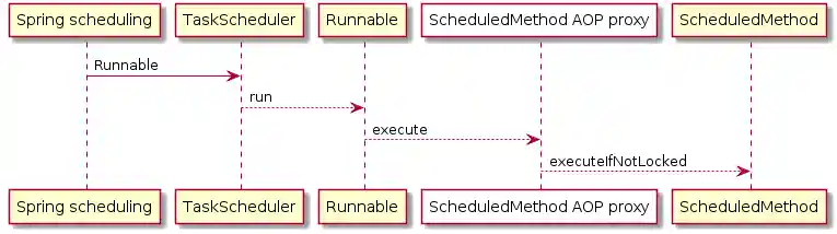 Method proxy sequenceDiagram