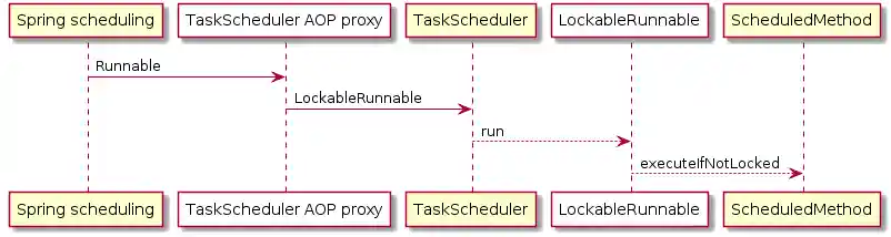 TaskScheduler proxy sequence diagram