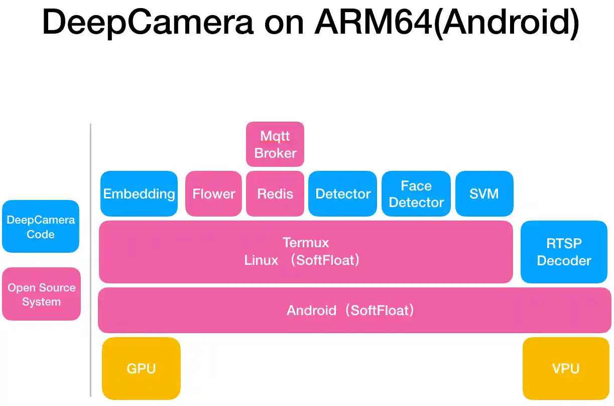deepcamera_arm64 on android