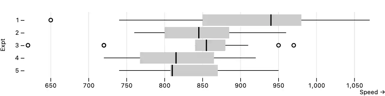a boxplot of Michelson’s 1879 measurements of the speed of light