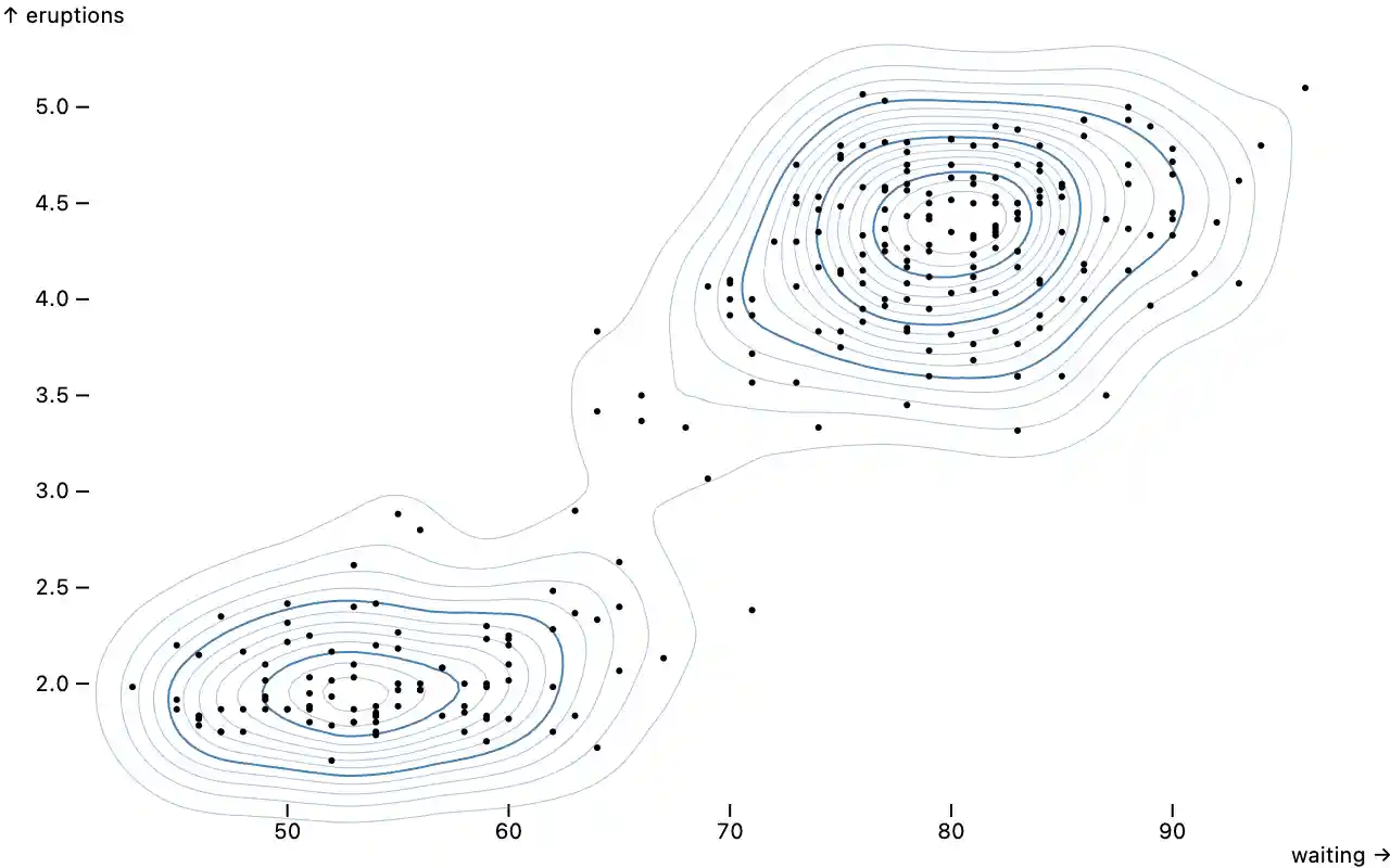 A scatterplot showing the relationship between the idle duration and eruption duration for Old Faithful
