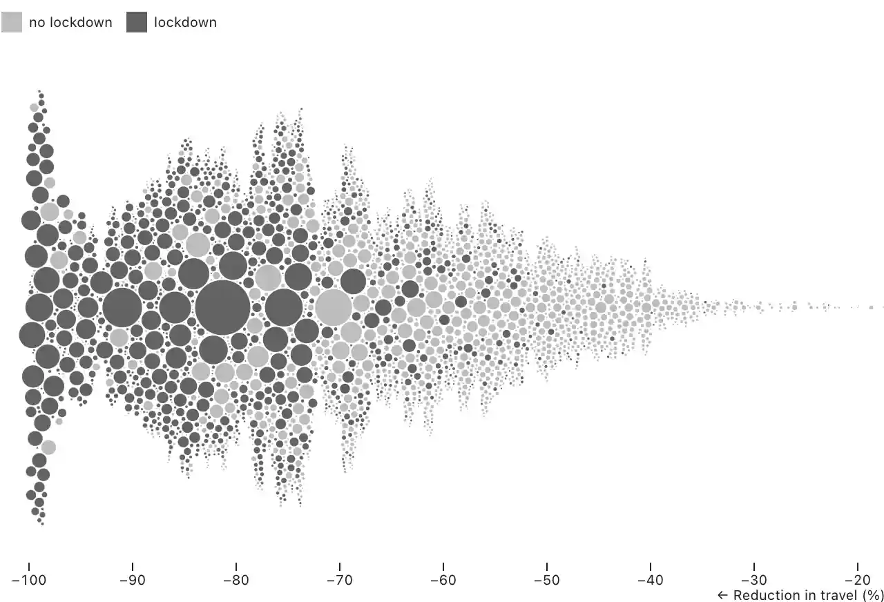 a chart showing the monthly percent change in travel by U.S. county in March 2020 after the coronavirus outbreak; each county is represented as a circle with area proportional to its population, positioned according to the change in travel; most counties, and especially those with stay-at-home orders, show a significant reduction in travel
