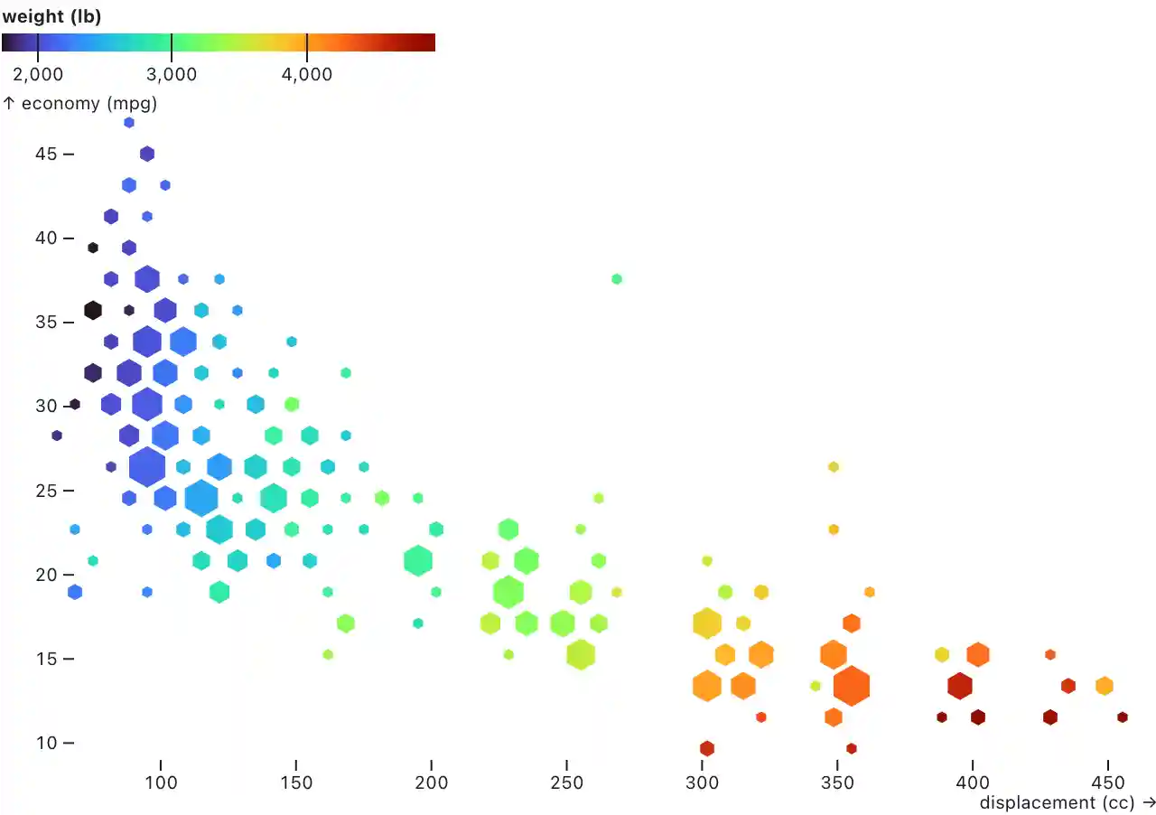 a chart showing the inverse relationship of fuel economy to engine displacement, and the positive correlation of engine displacement and weight; hexagonal bins of varying size represent the number of cars at each location, while color encodes the mean weight of nearby cars