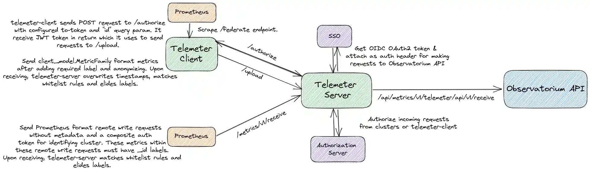 Telemeter Architecture