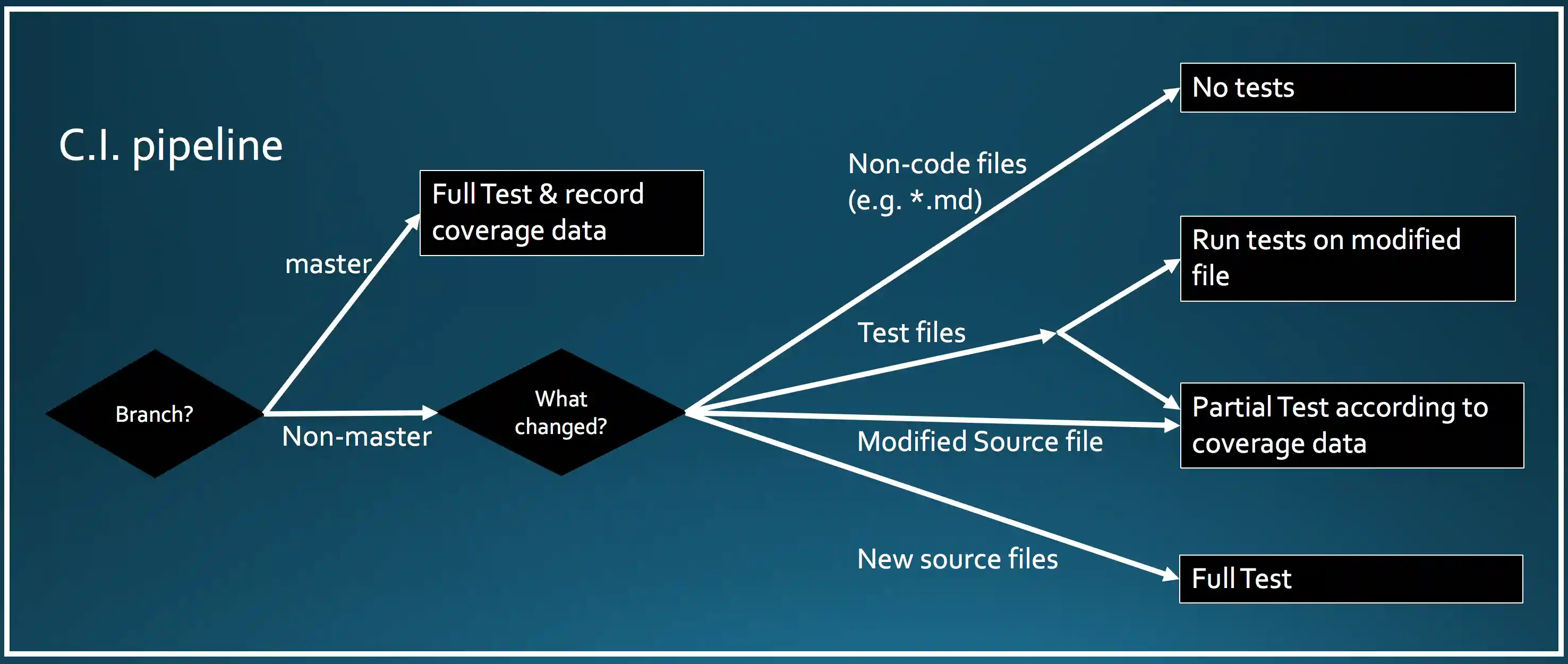 Partial Testing Diagram