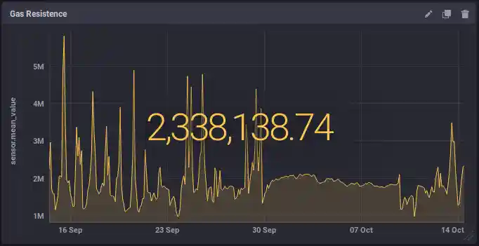Gas resistance measurement Gas resistance Graph