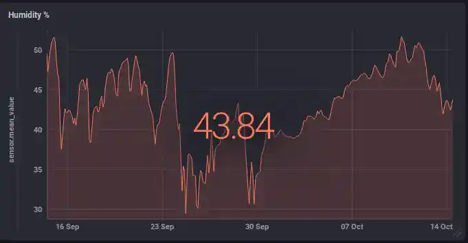 Humidity measurement in % Humidity Graph