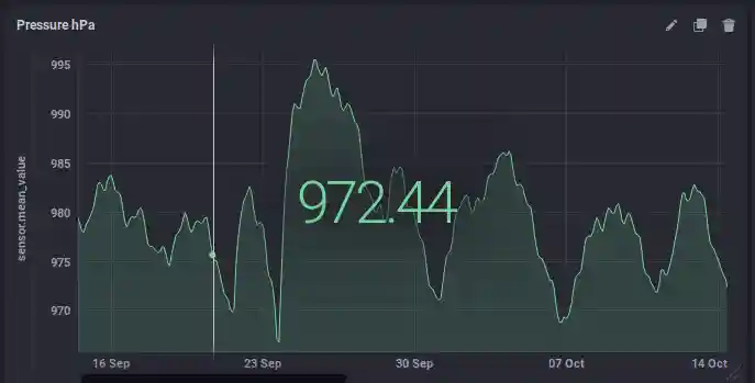 Air pressure measurement in hPa Air pressure Graph