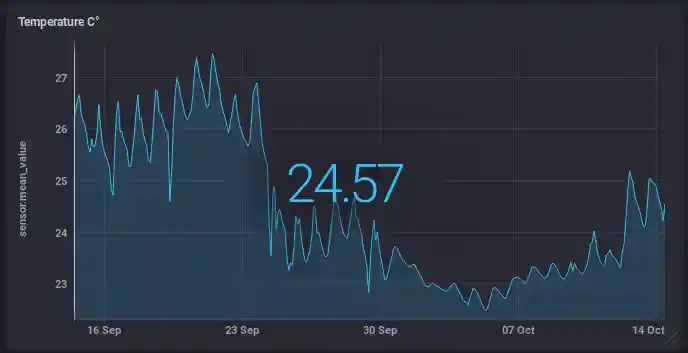 Temperature measurement in C° Temperature Graph