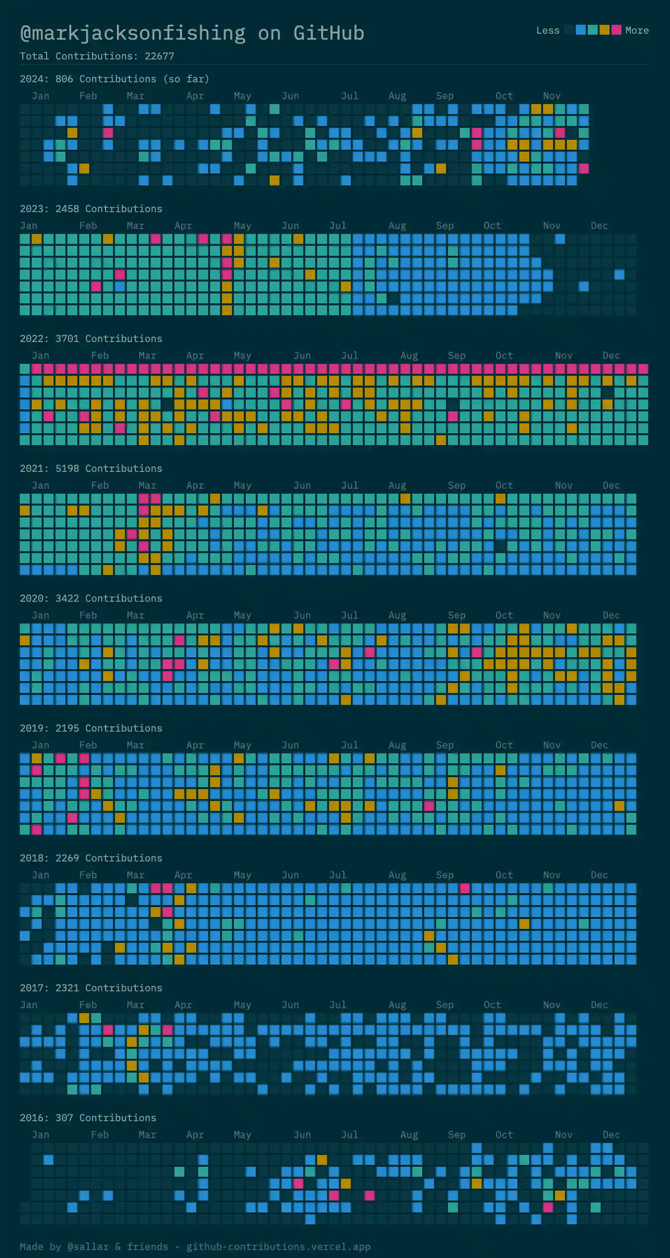 Mark Jackson's GitHub Contributions