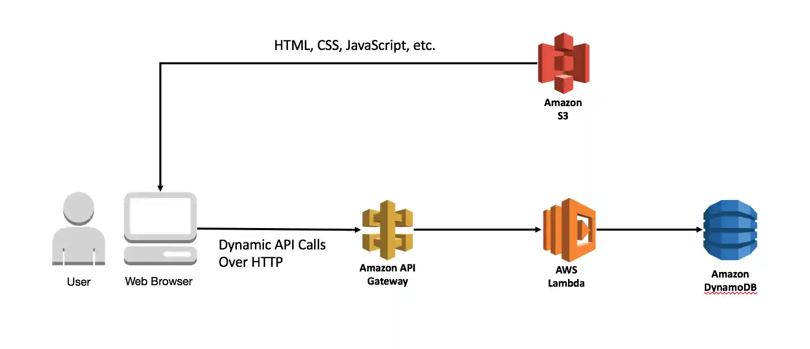 Serverless Basic Architecture