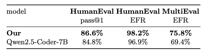 Метрики до цикла улучшения кода на HumanEval и MultiEval