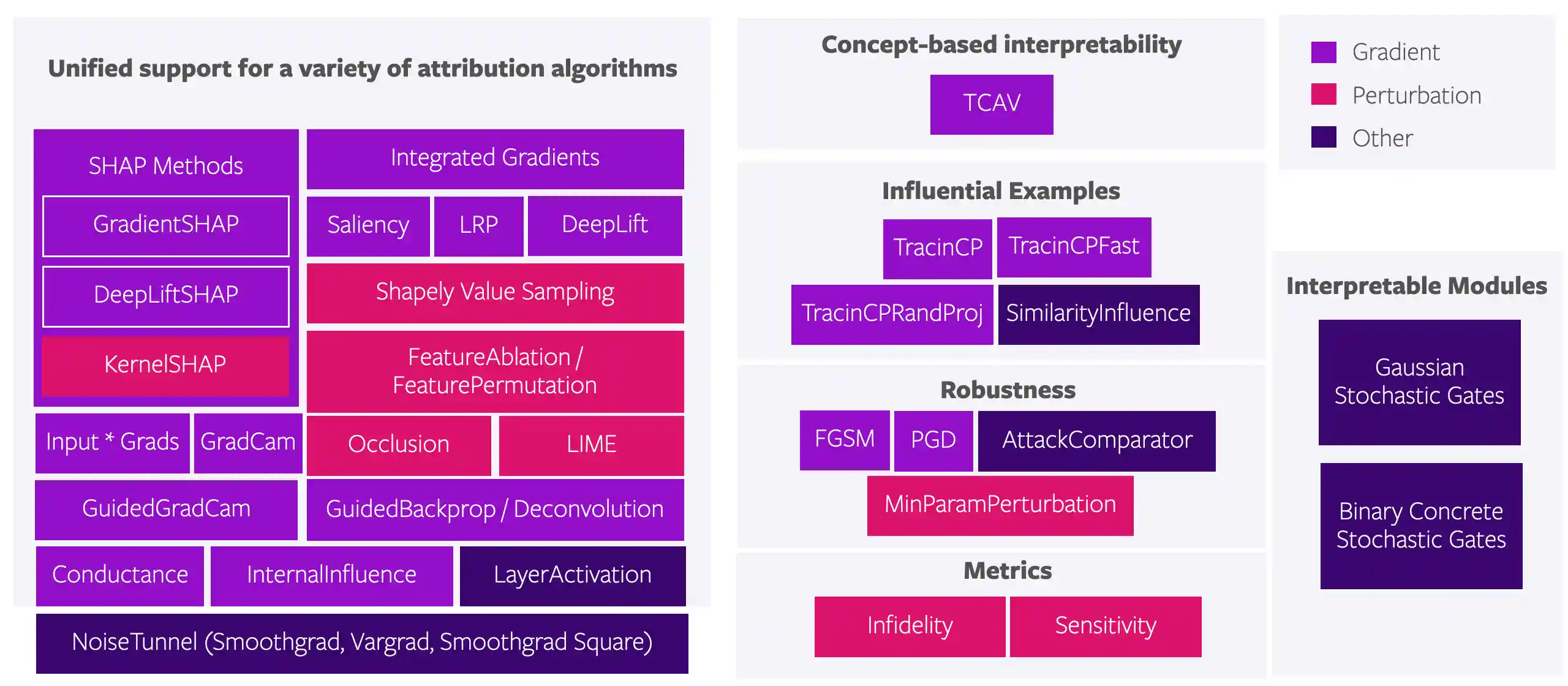 Overview of Attribution Algorithms