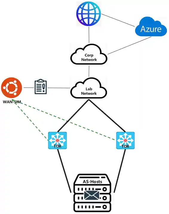 After WAN-SIM Solution