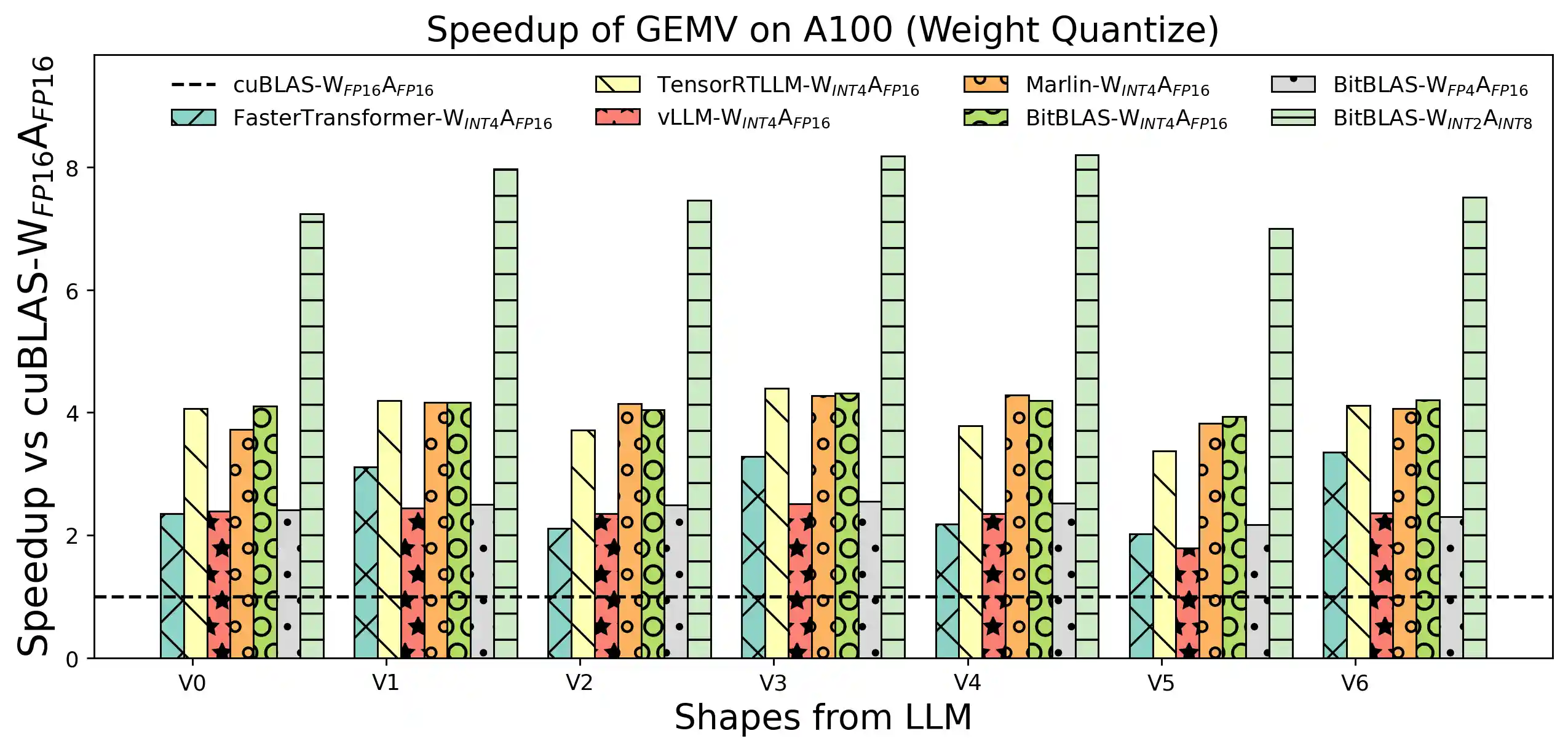 gemm weight only performance on A100