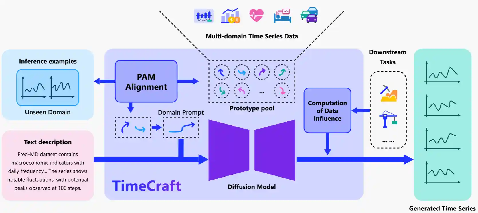 TimeDP framework overview.