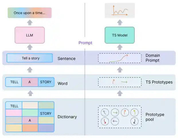 Prototype Like Word.