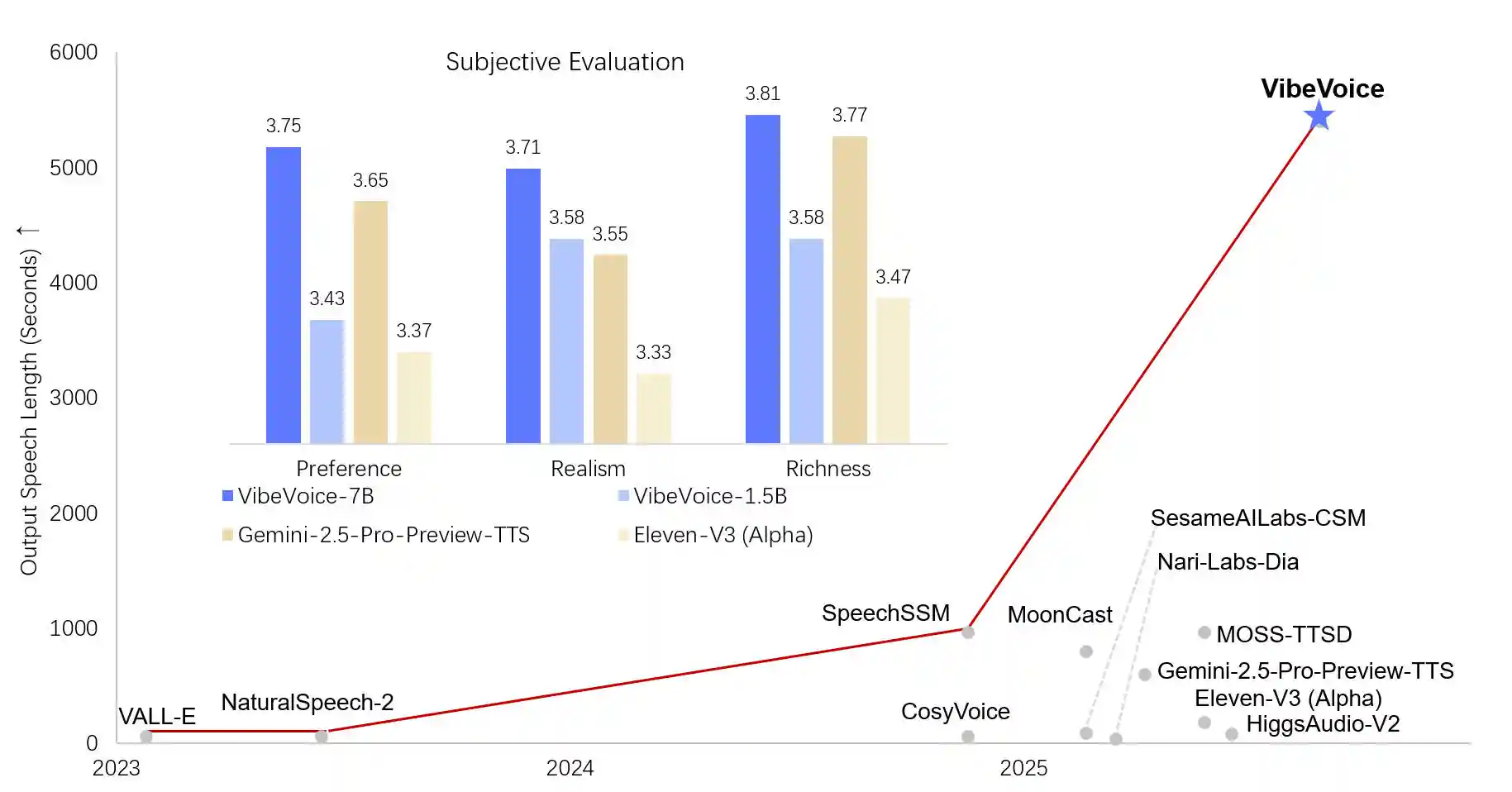VibeVoice Results