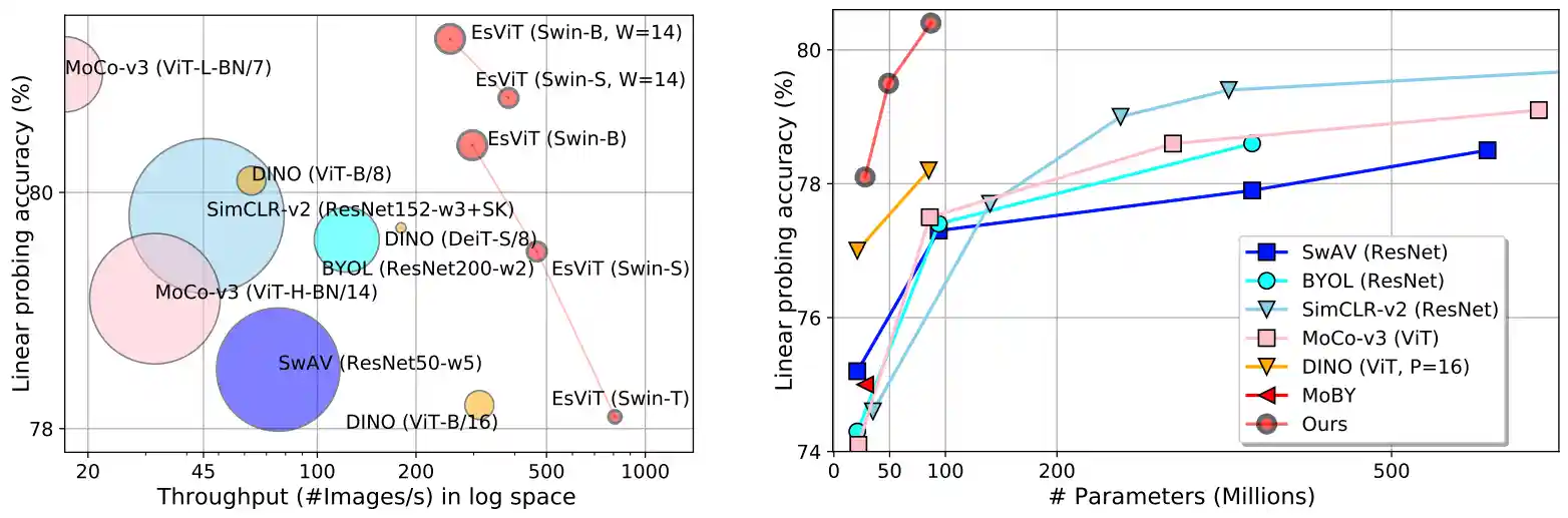 Efficiency vs accuracy comparison under the linear classification protocol on ImageNet with EsViT
