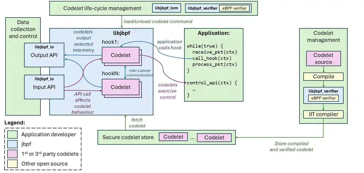 Architectural overview