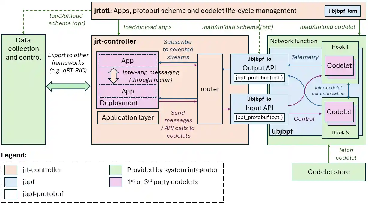 Architectural overview
