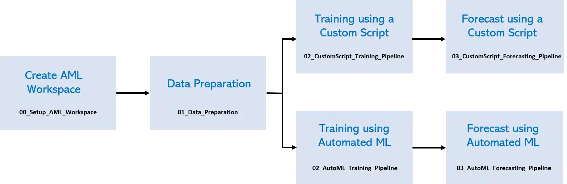 Sequence of Notebooks