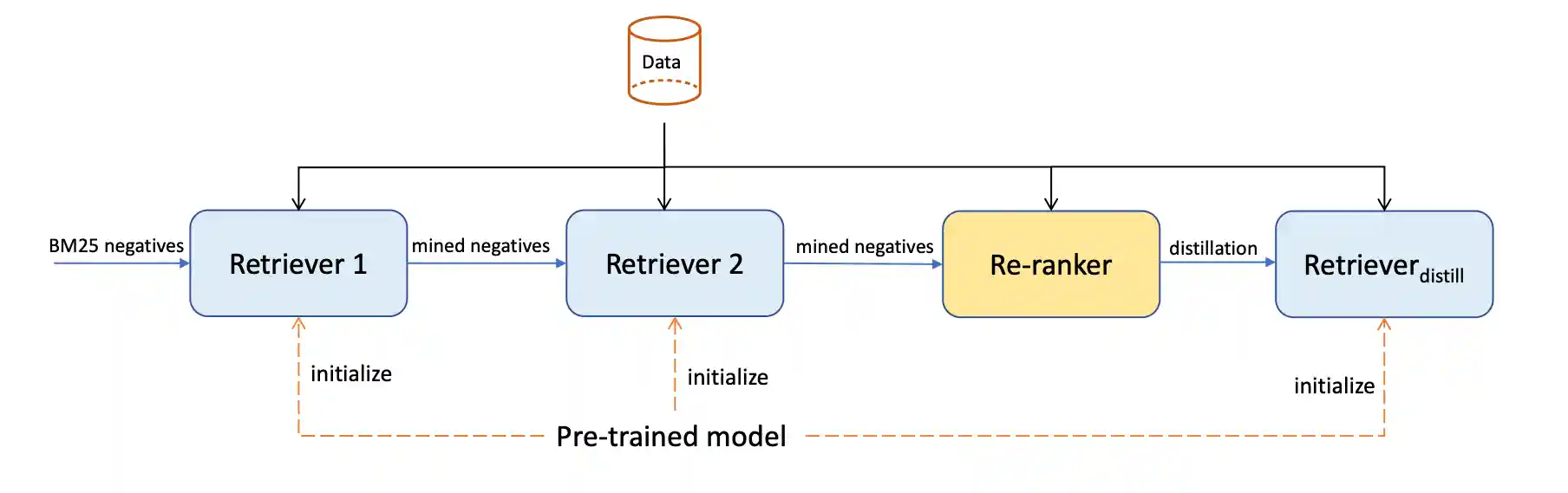 Supervised fine-tuning pipeline