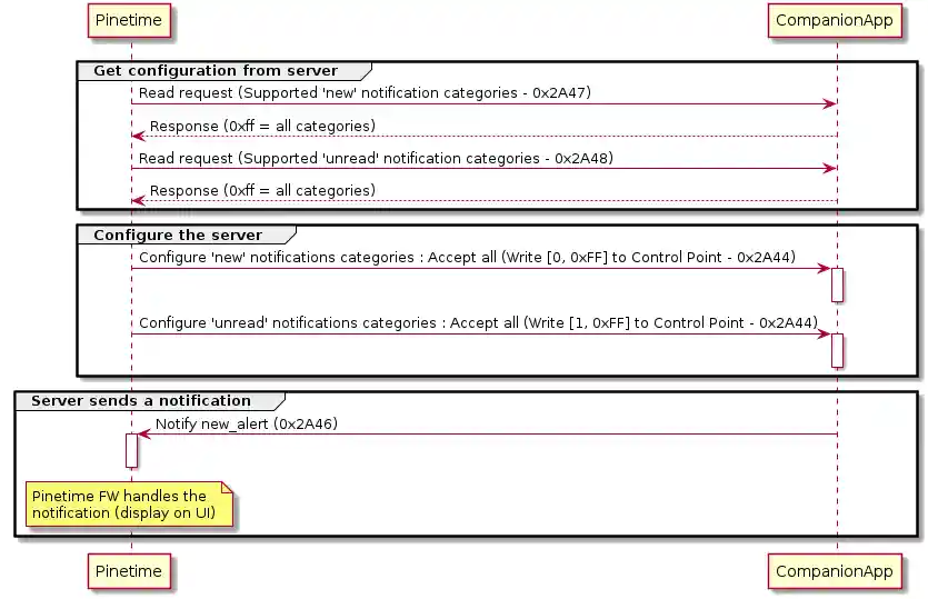 ANS sequence diagram