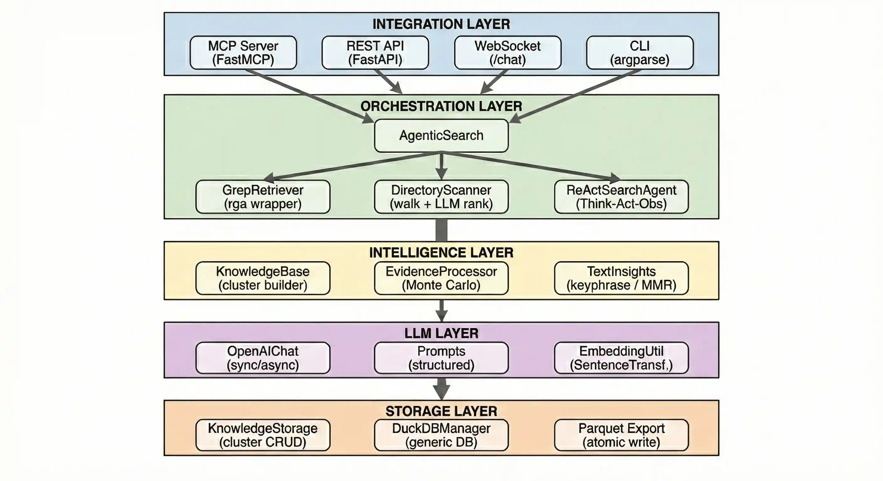 Sirchmunk Architecture