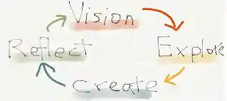 Vision-Explore-Create-Reflect