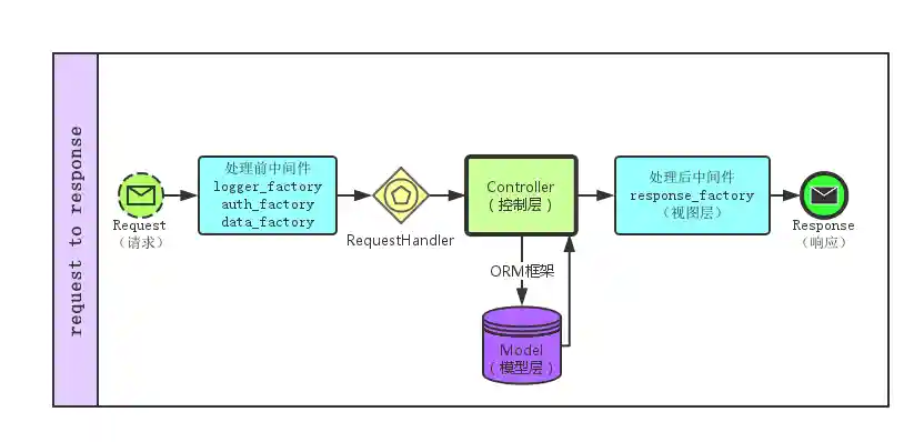 项目流程图
