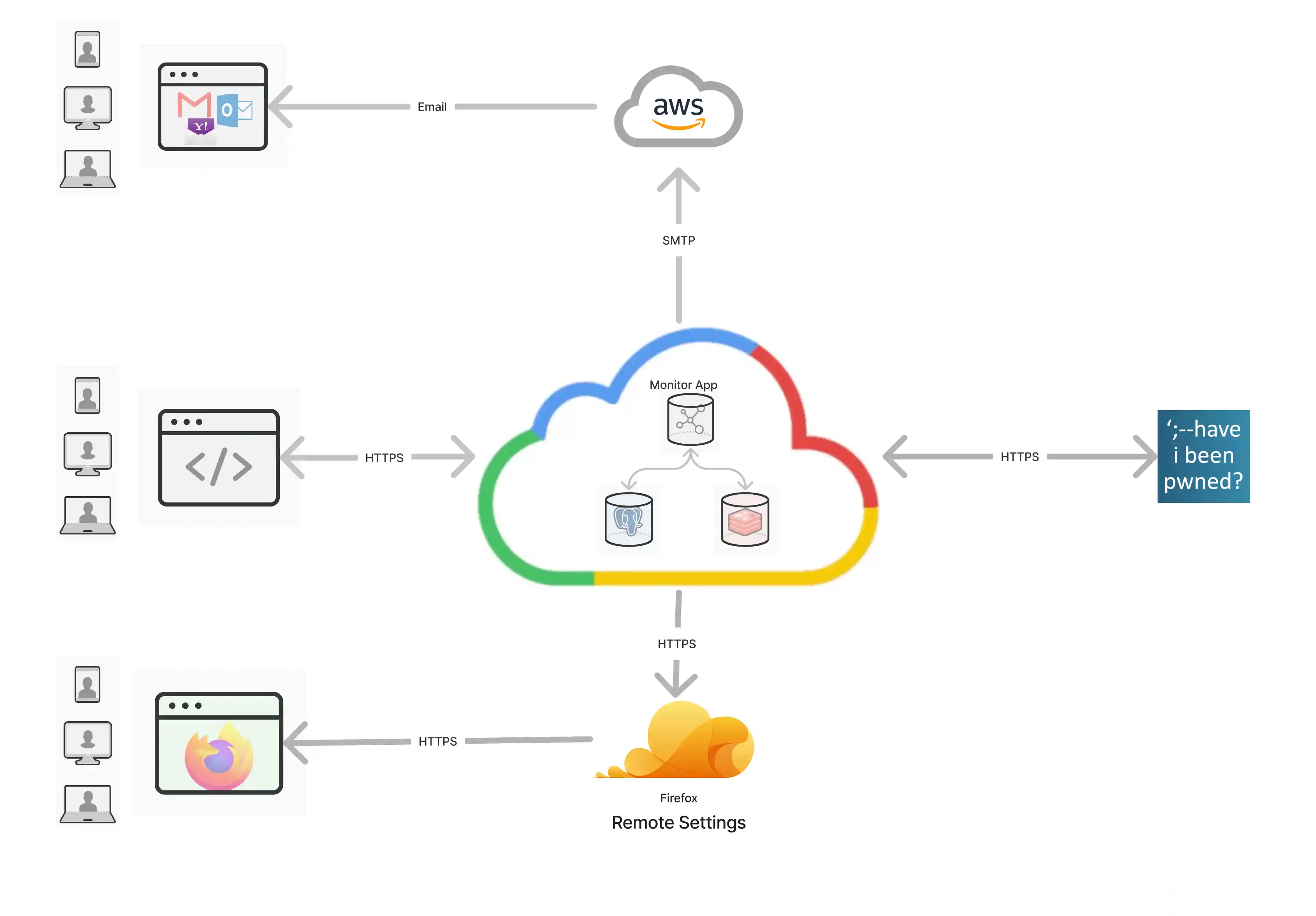 Firefox Monitor Image of Monitor architecture