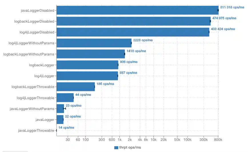 Bar chart of throughput benchmark results