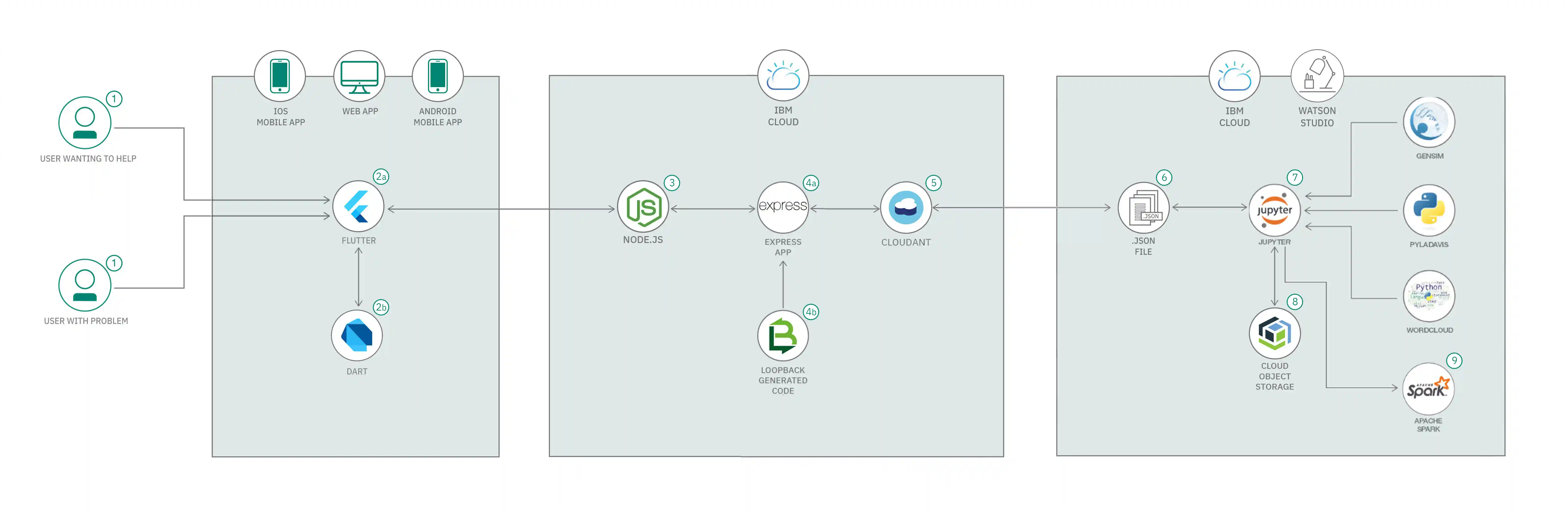 BuildUP architecture diagram