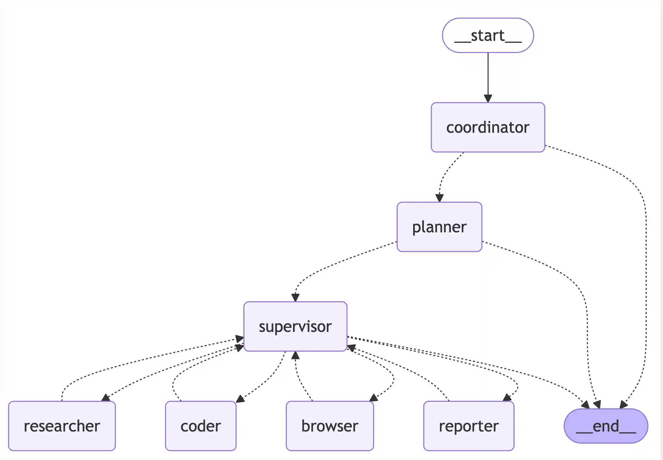 LangManus Architecture
