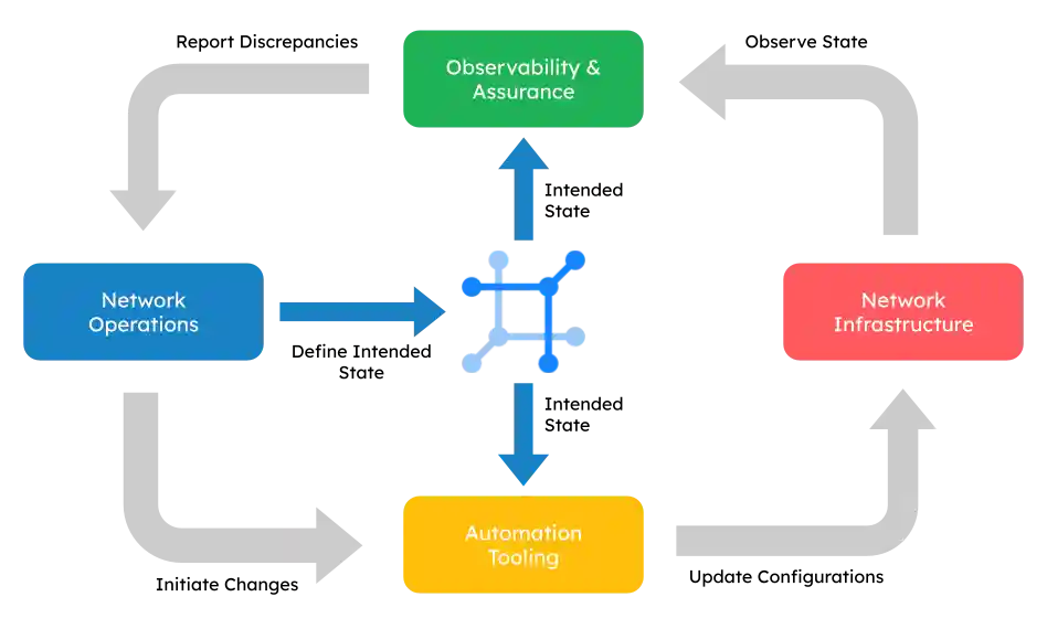 Reference network automation architecture