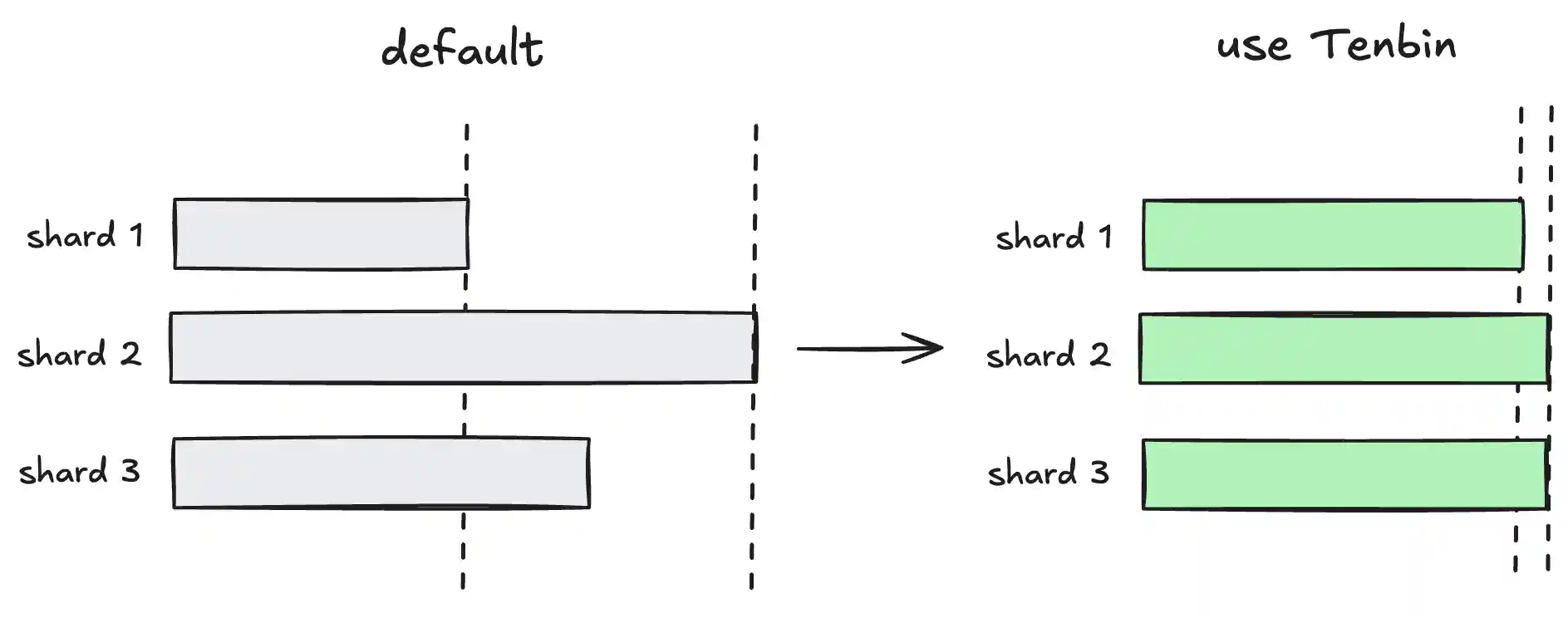 Tenbin provides tools to minimize the differences in test execution times across shards.