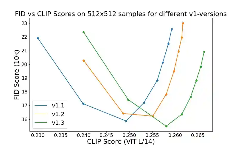 sd evaluation results